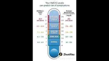 Hb1Ac Level Can Predict Risks 