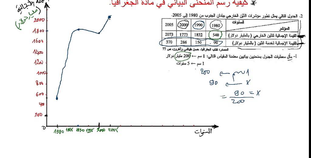 كيفية رسم المنحنى البياني في مادة الجغرافيا باك Youtube