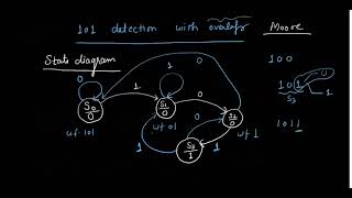 101 sequence detector using Moore Finite State Machine