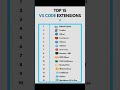 Top 15 VS Code Extensions Every Developer Must Install! ⚡ #Shorts