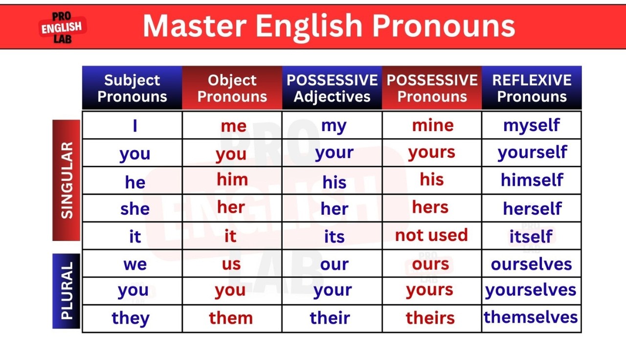 Mor Examples Master English Pronouns: Subject, Object, Possessive & Mor... with ...