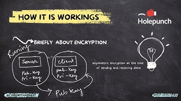 About Hyperswarm and hyperDHT: Talk to peers using Terminal | CodewithAbhijit