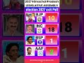 UP में फिर बनेगी सरकार? 😱जनता ने बता दिया कौन बनेगा CM!UP चुनाव 2026 का सबसे बड़ा सर्वे 🚨योगी vs अखि