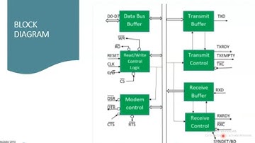 8251- Programmable Communication Interface(8251-PCI)