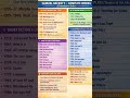 📚 Samuel Beckett – UGC NET Revision Chart | Theatre of the Absurd  Complete Works Overview #trending