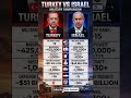 ⚔️ Turkey 🇹🇷 vs Israel 🇮🇱Big Army 💪 vs Smart Technology 🧠⚡Who do you think is stronger? 👇 #israel
