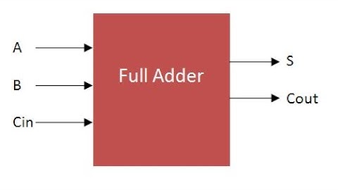 full adder design using Simulink