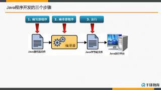 千锋Ja va教程:08 第一个HelloWorld程序