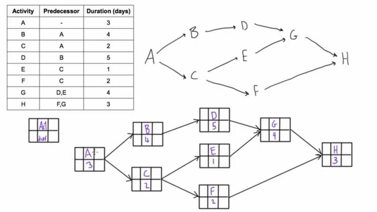 Convert Gantt Chart To Network Diagram