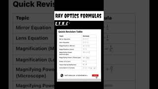 Ray Optics Formulas - The Ultimate Cheat Sheet