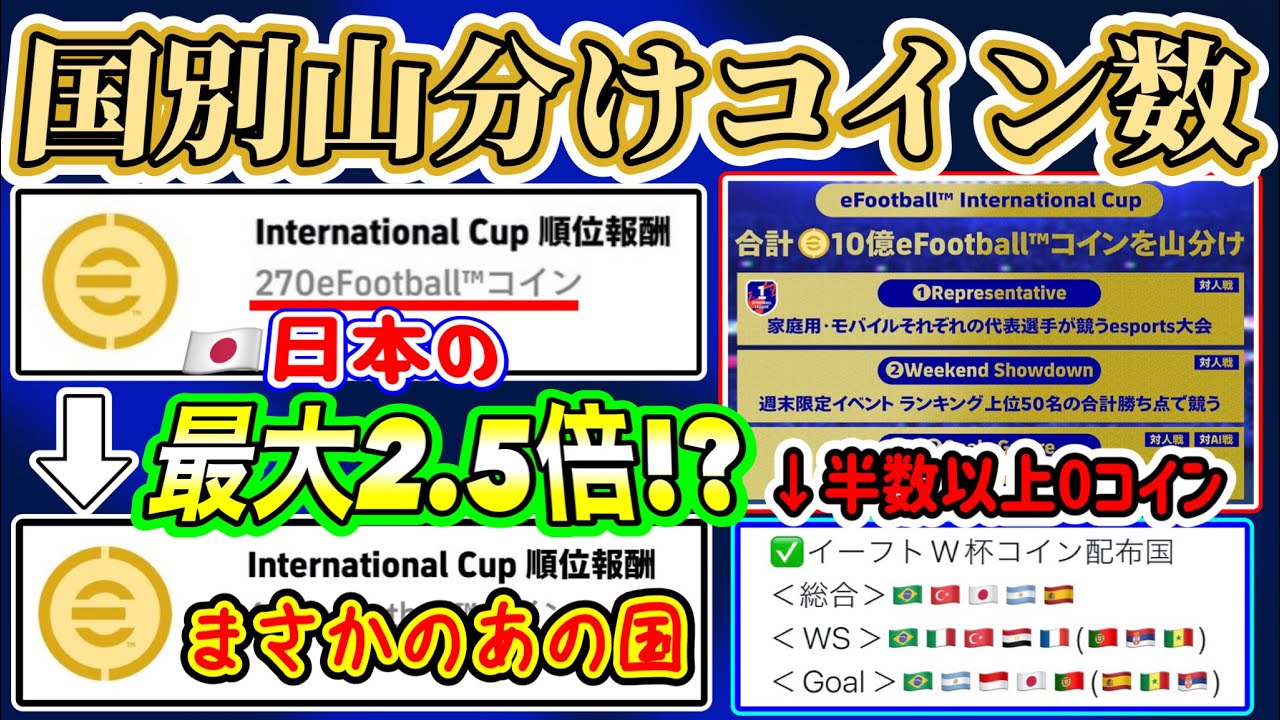 【山分けラスト】eFootball2023 12/22配布 国別山分けコイン数 日本より4冠ブラジルより多くコインが貰えた国が2カ国も!?  まさかの共通点w【イーフト/eFootballアプリ】