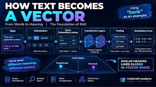 From Words to Vectors: The Magic of AI Explained