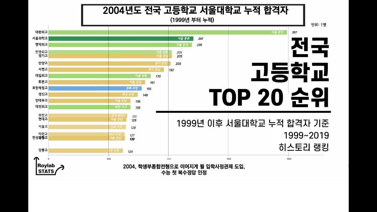Top 20 고등학교 순위 1999부터 2019까지; 누적 서울대 합격자 기준. - Youtube
