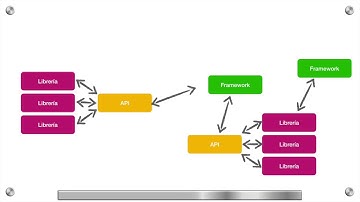 La relación entre Librería, API, Framework y SDK en el desarrollo de Apple