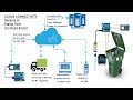 A Novel IOT and AI based Smart Waste Management System