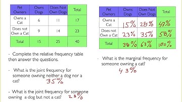Int Alg 10.6 Day 2 Relative Frequency
