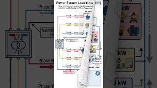 Power System Load Balancing Explained | 3 Phase Load Balancing Hindi #powerswitch #coap #cablemodem