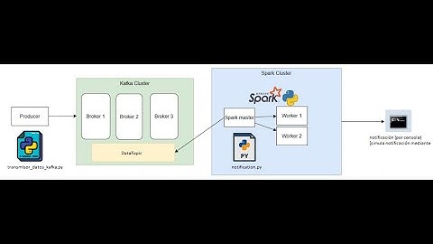 Análisis de Datos en Tiempo Real con Python, Spark y Kafka