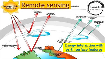 Energy interaction with earth features | Part-5 | Remote sensing