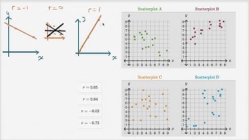 Example: Correlation Coefficient Intuition