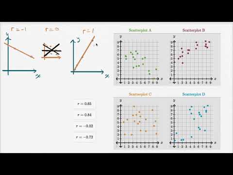 Example: Correlation Coefficient Intuition