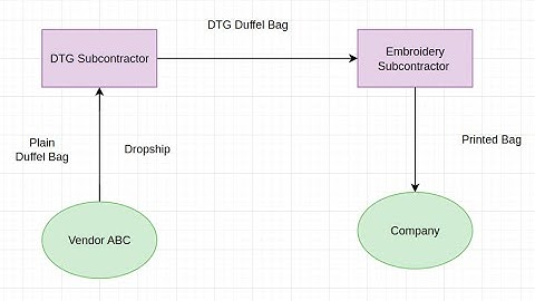 How to configure Multi Step | Multi Level Subcontracting Process using Drop-shipping in Odoo