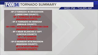 May 8 tornado count now 8 including an upgrade to Henegar twister strength by FOX54 News Huntsville 53 views 17 hours ago 1 minute, 4 seconds