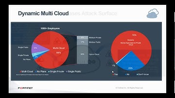 Redington & Fortinet Webinar - Fortinet DYNAMIC CLOUD Sales Enablement Session - 15 June 2020