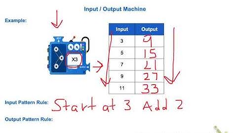 Input / Output Machine Example