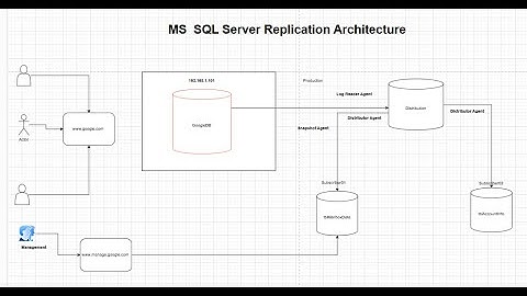 01. MS SQL Server Type of Replication and Architecture Understanding in HINDI #ibharatsoftware