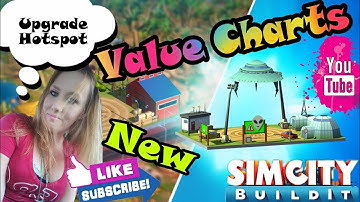 Regional Hotspot Cost, pop, area boost, epic pointers (charts) SimCity build it