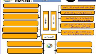 العلوم - الدرس الثاني  -مقارنة الانظمة البيئية-  ما الصحراء؟