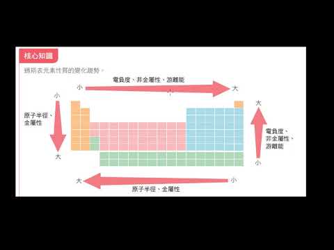 1-5元素性質(3)電負度