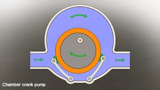 Mechanical Principles Part 07 | Eccentric pump | Piston pump | Vane pump | Cylindrical crank