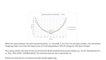 Electron Blur Impact on Electron Beam and EUV Lithography