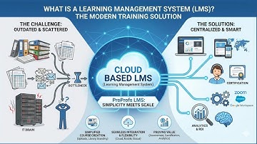 What is a Learning Management System | ProProfs Learning Management Software