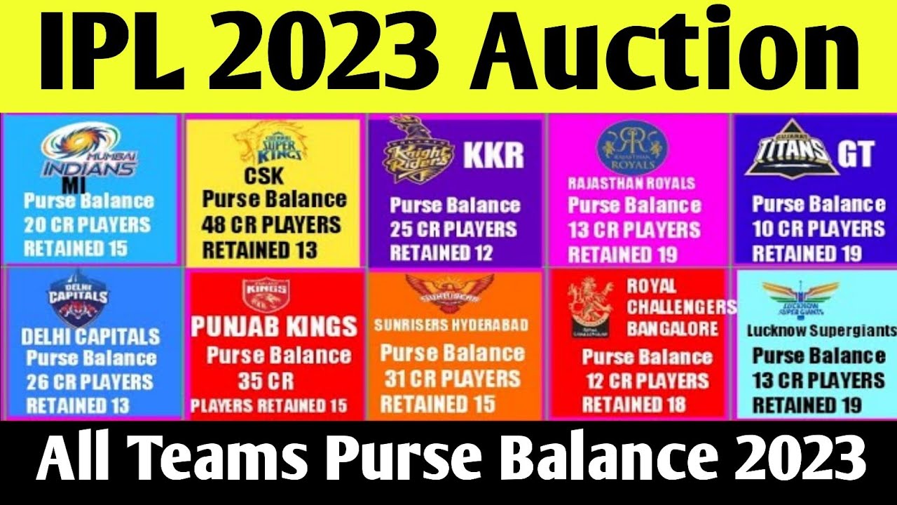 IPL 2021 - All Teams Balance Purse Money & Remaining Players Slots For IPL  2021 - YouTube