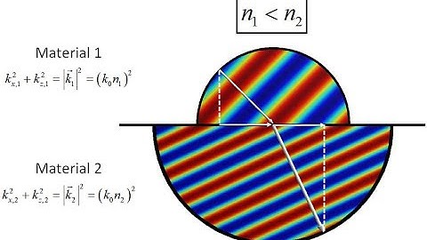 Lecture 3h -- Phase Matching & Special Angles