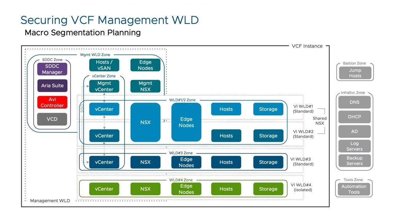 How to Secure your VCF Management Domain using VMware vDefend Firewall