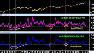 Chart Room:  Options Market Warns of Potential Pullback