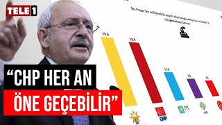 Aksoy Araştırmanın Son Seçim Anketi Ilk Kez Tele1De