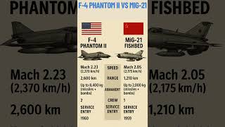 F-4 Phantom Ii Vs Mig-21 Fishbed Cold War Fighter Comparison