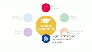 Tipos de evaluación del aprendizaje