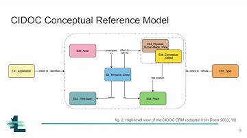 Connecting diverse humanities datasets with CIDOC-CRM (Erin Canning)