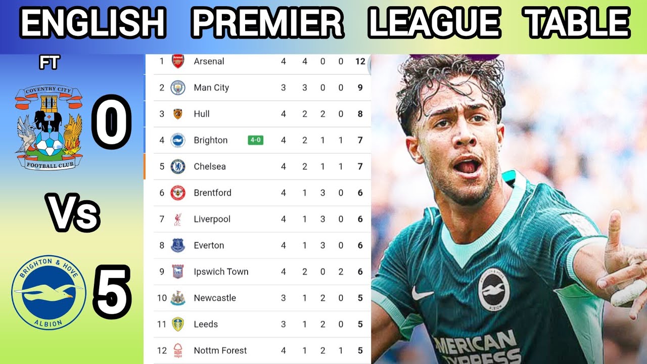ENGLISH PREMIER LEAGUE TABLE TODAY | Epl Standings Update for Week 4 |  Conventory city vs Brighton