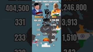 India vs Indonesia Military Power 2026
