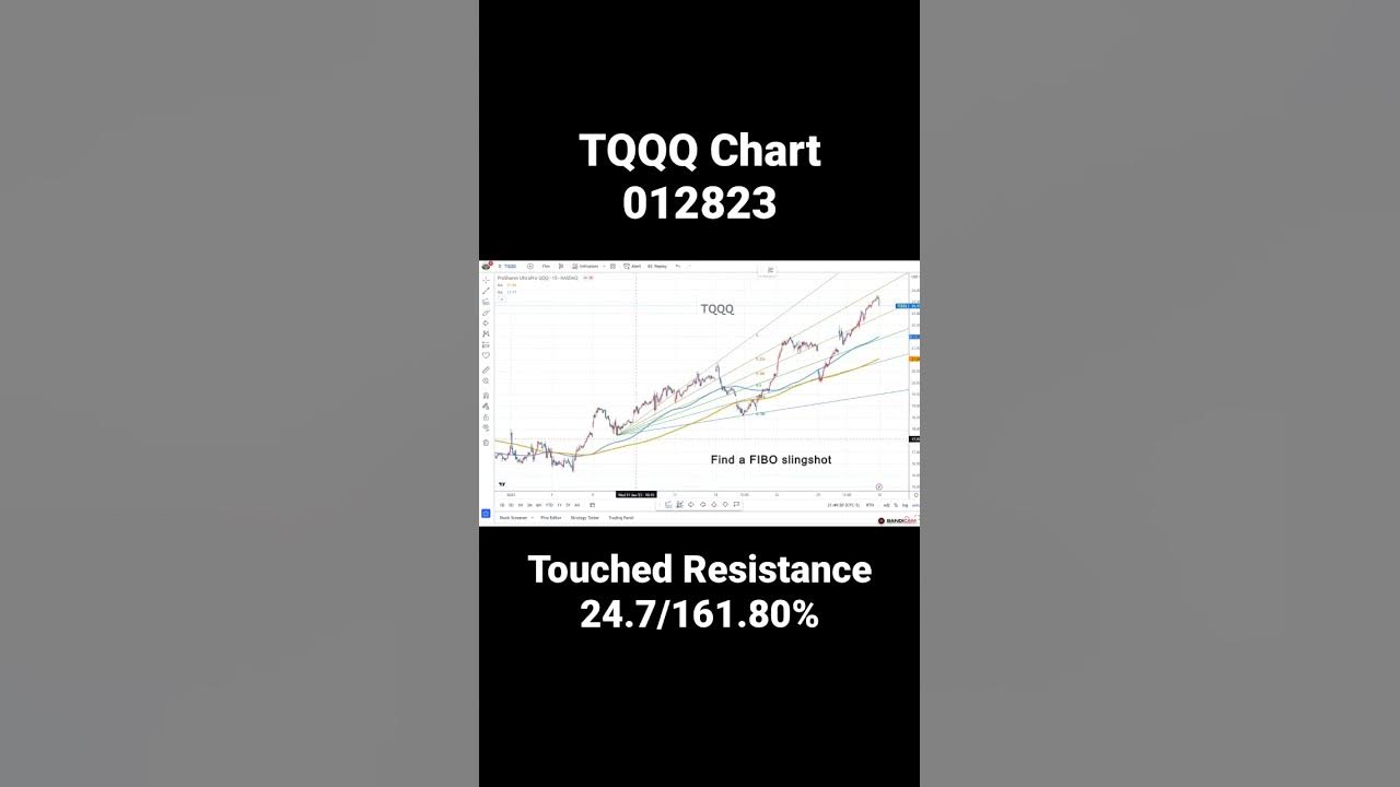 TQQQ Stock Chart Fibonacci Analysis 012823 YouTube