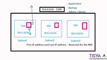 Subnets, NICs and Bonding - NWFund Video 06