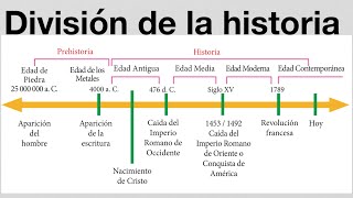 División de la historia, edad antigua, edad media, edad moderna, edan contemporánea, línea de tiempo