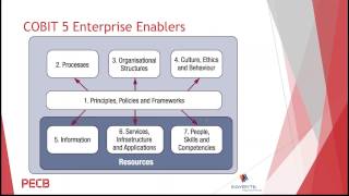 PECB Webinar  Corporate Governance of IT Implementation Based on ISO IEC 38500 and COBIT5